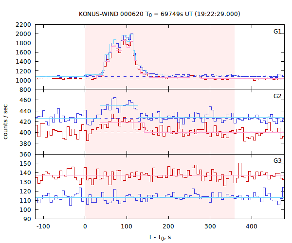 light curves
