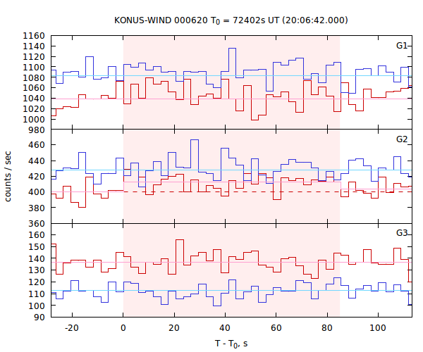 light curves