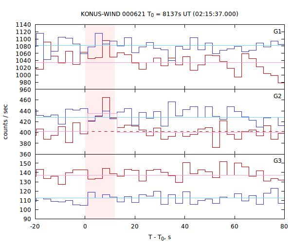 light curves