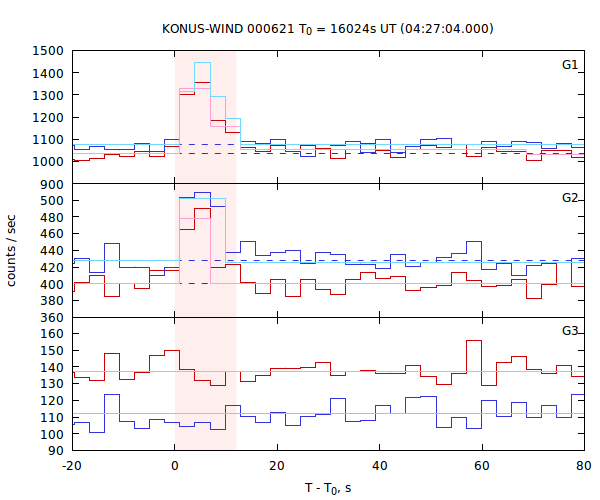 light curves