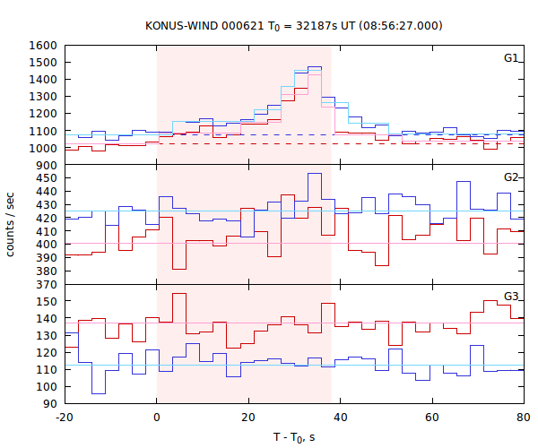 light curves