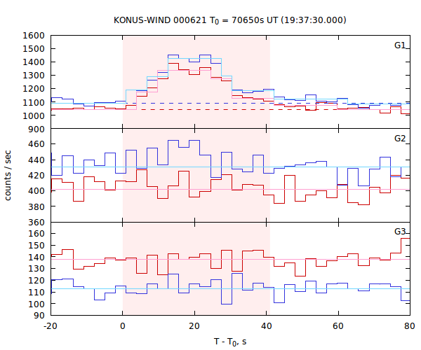 light curves