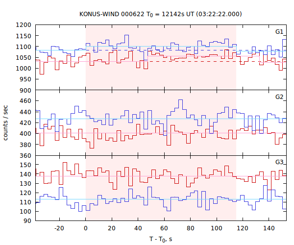 light curves
