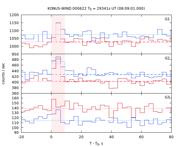 light curves