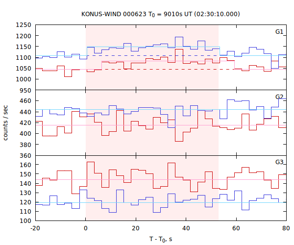 light curves