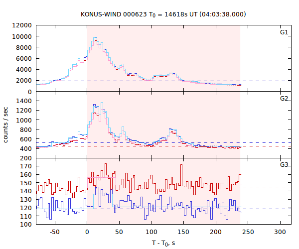 light curves