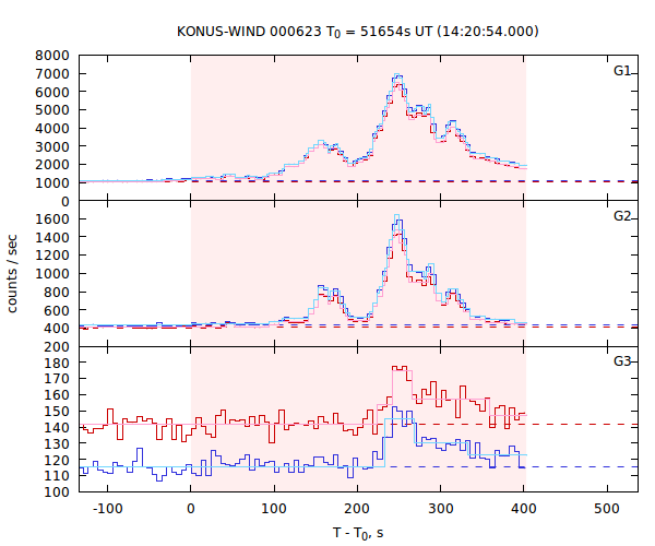 light curves