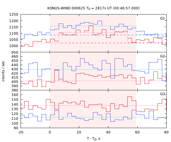 light curves