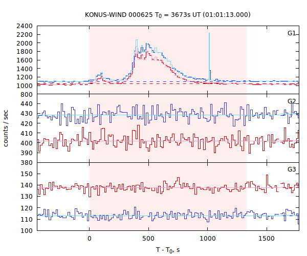 light curves