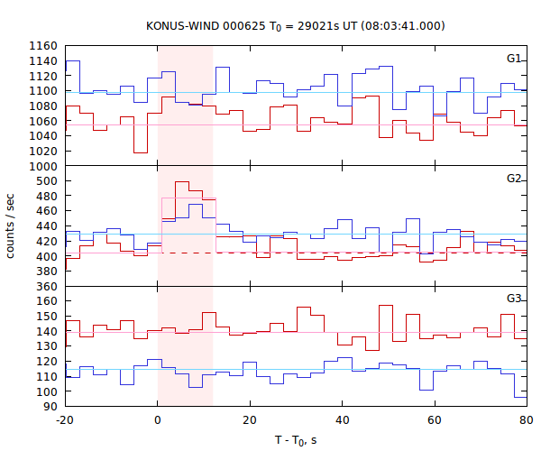 light curves