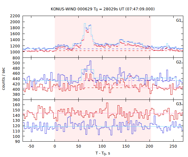 light curves