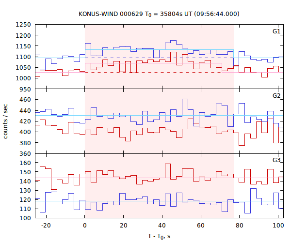 light curves