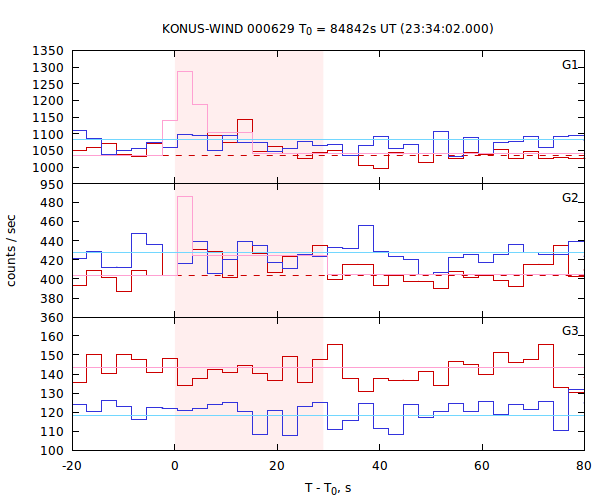 light curves