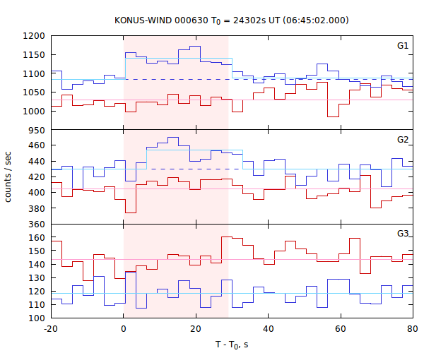 light curves