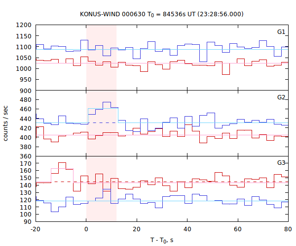 light curves