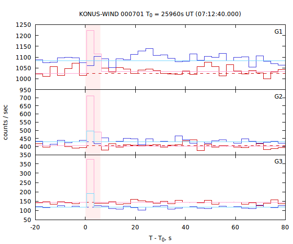 light curves