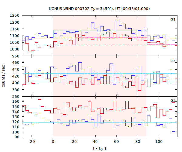 light curves