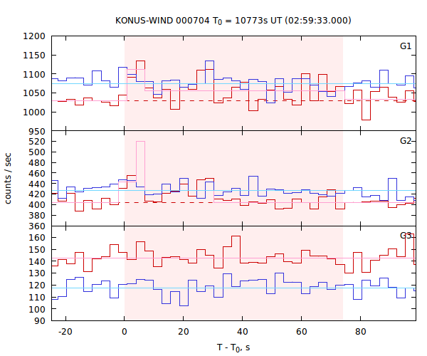 light curves