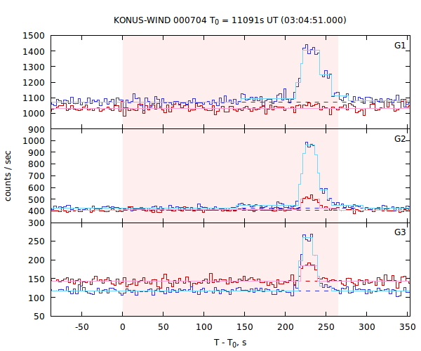 light curves
