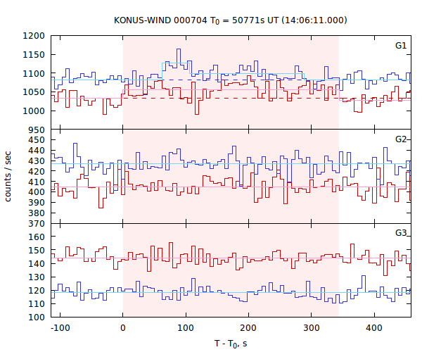 light curves