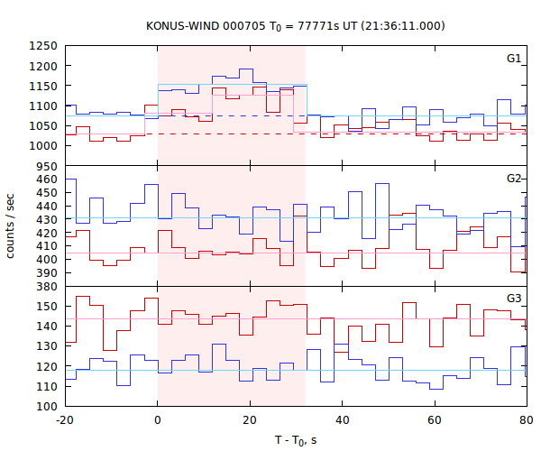light curves