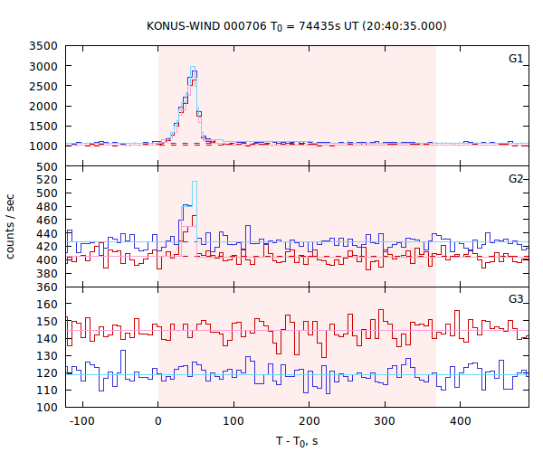 light curves