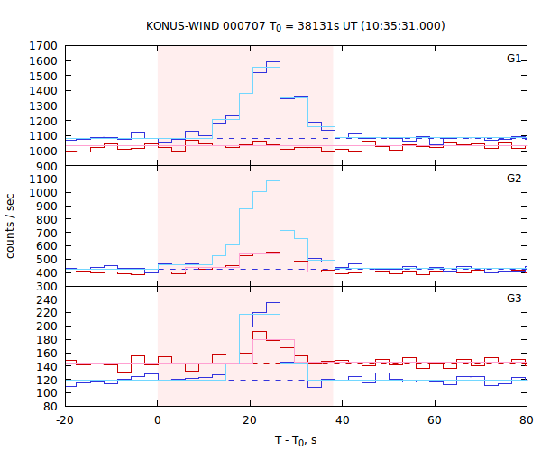 light curves