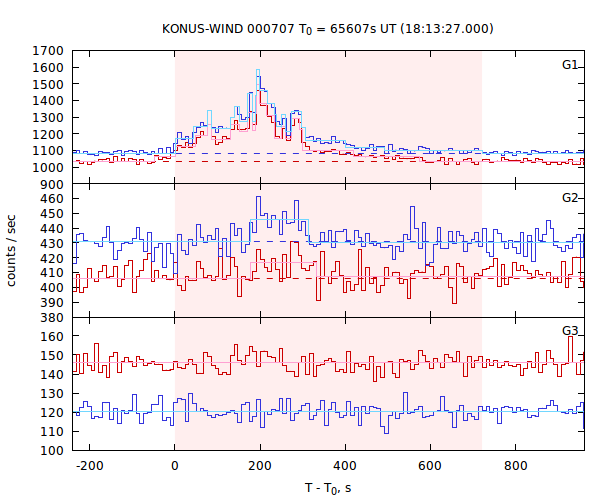 light curves