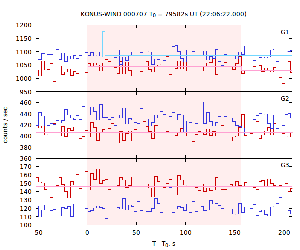 light curves