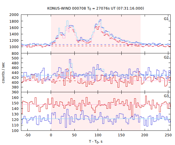 light curves
