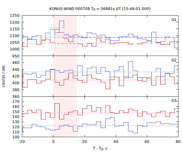 light curves