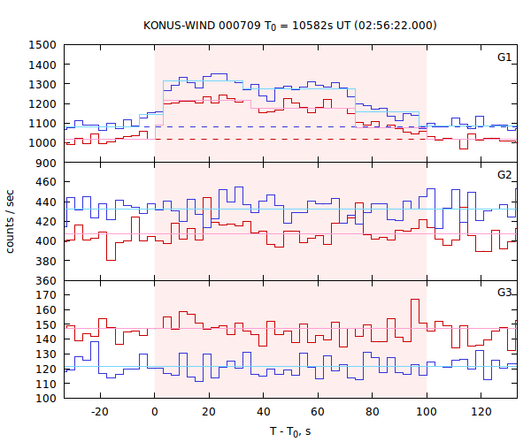 light curves