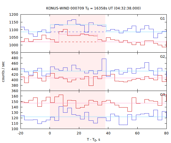 light curves