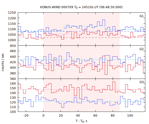 light curves