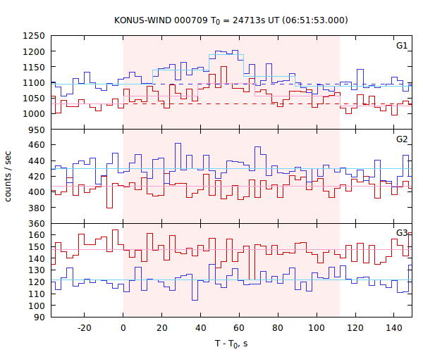 light curves