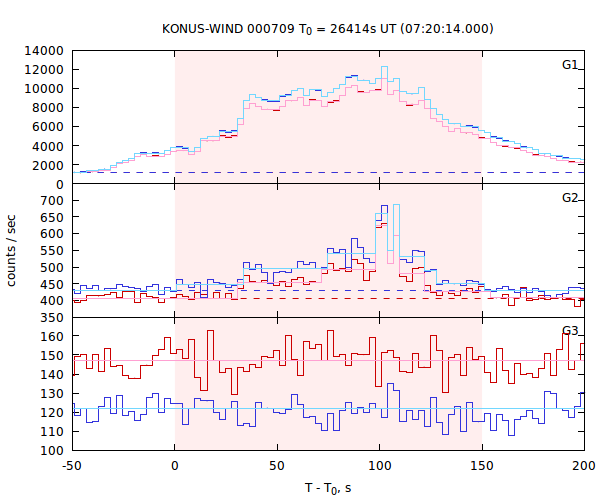 light curves