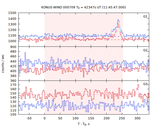 light curves