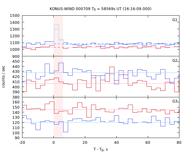 light curves