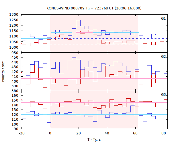 light curves
