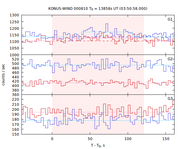 light curves