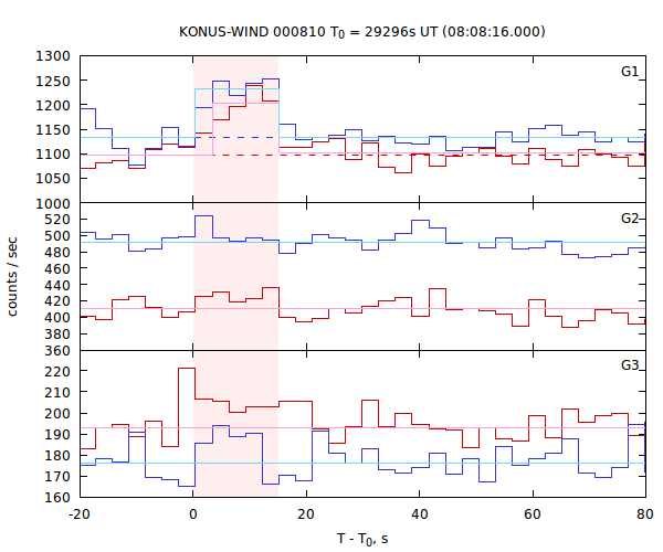 light curves