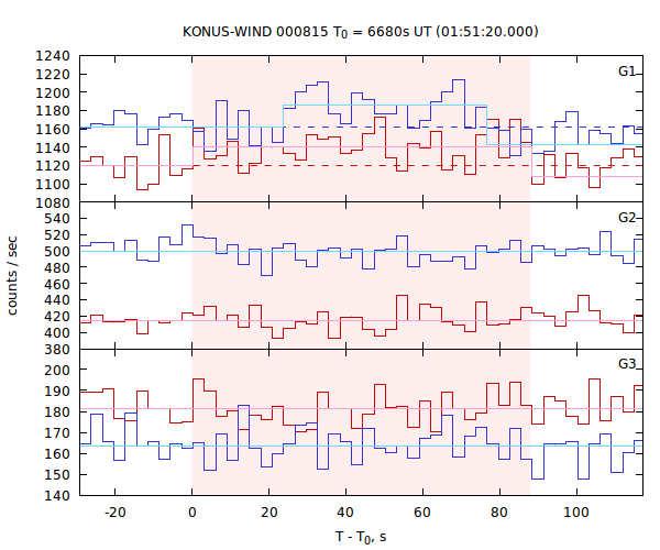 light curves