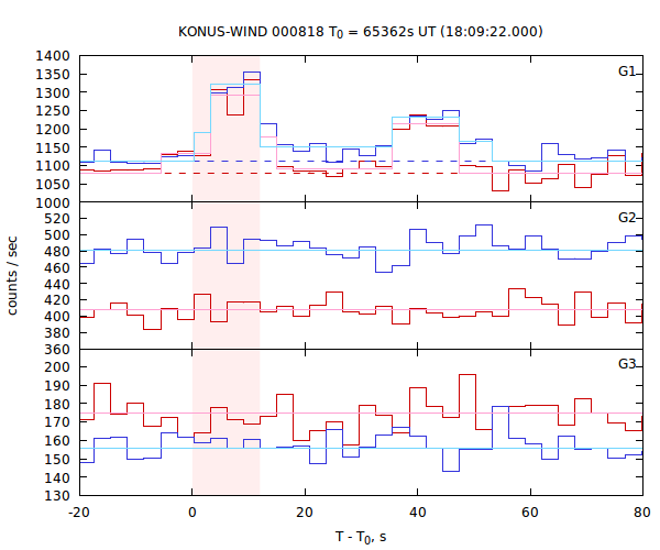 light curves
