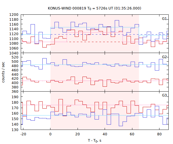 light curves