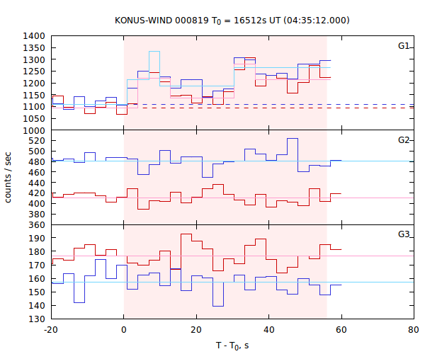 light curves