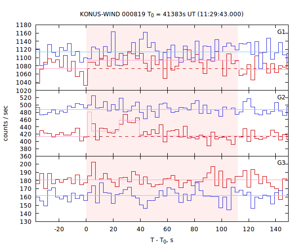 light curves