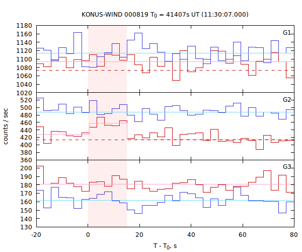 light curves