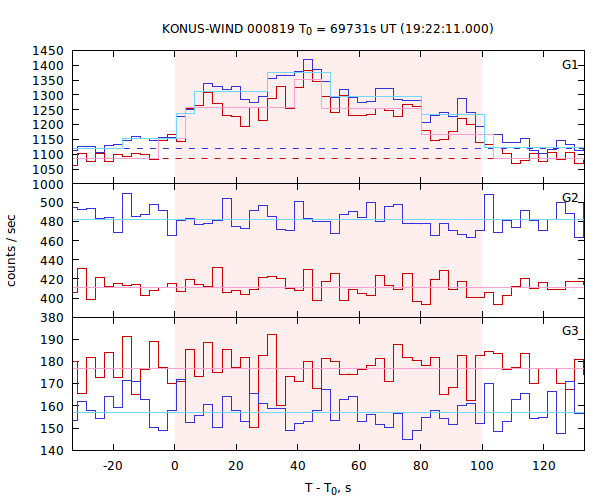 light curves