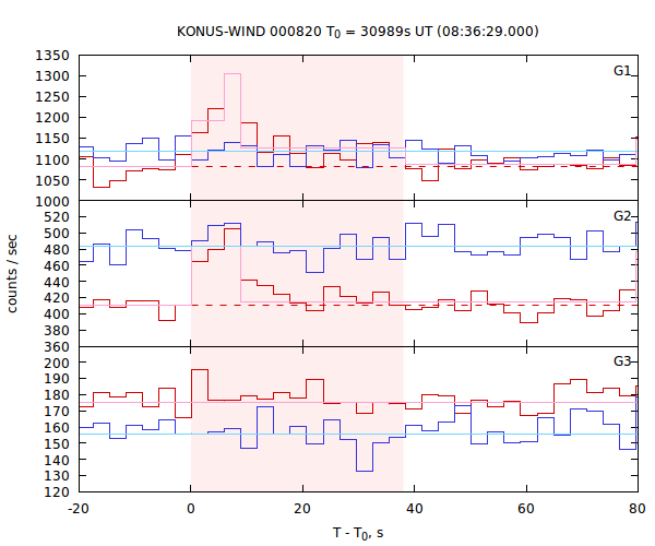 light curves
