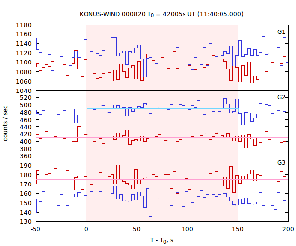 light curves